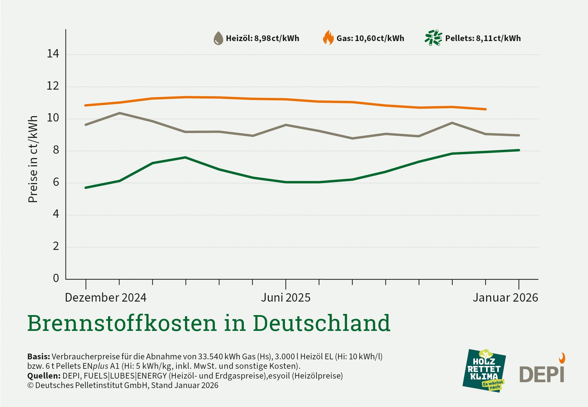 Grafik zur Entwicklung der Verbraucherpreise in Deutschland im Vergleich zwischen Heizöl, Gas und Pellets.